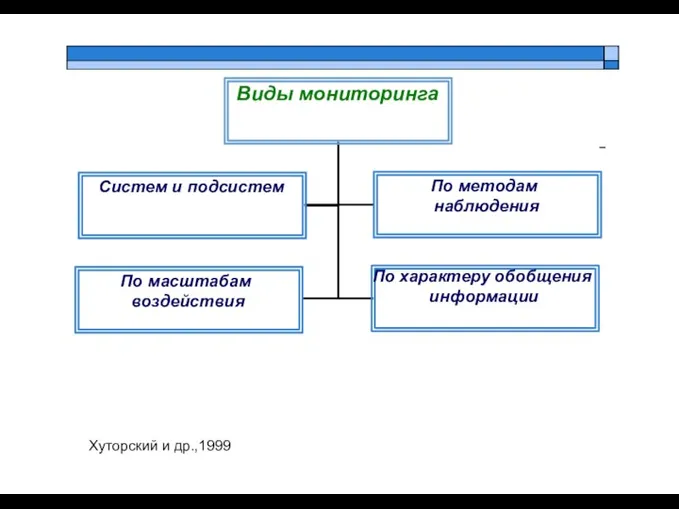 Виды мониторинга По методам наблюдения По масштабам воздействия Систем и