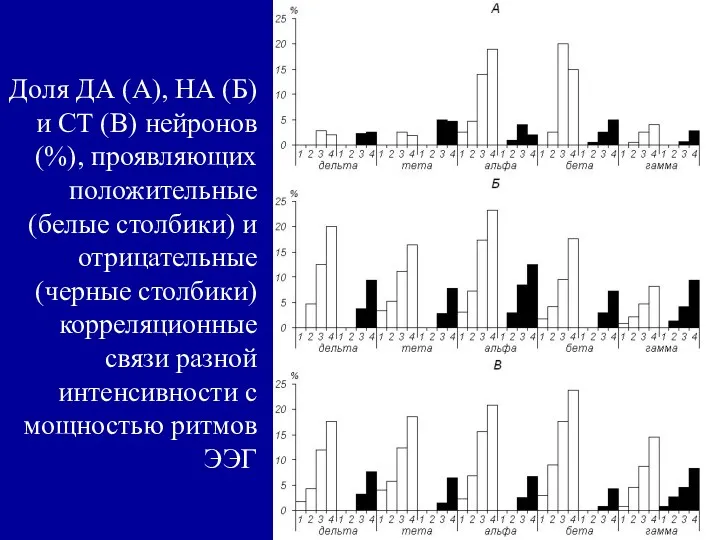 Доля ДА (А), НА (Б) и СТ (В) нейронов (%), проявляющих положительные (белые