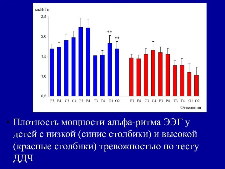 Плотность мощности альфа-ритма ЭЭГ у детей с низкой (синие столбики) и высокой (красные