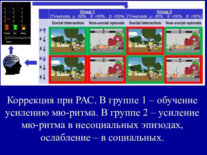 Коррекция при РАС. В группе 1 – обучение усилению мю-ритма. В группе 2