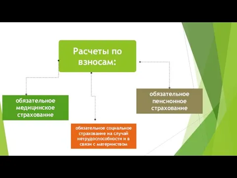 обязательное медицинское страхование обязательное пенсионное страхование обязательное социальное страхование на случай нетрудоспособности и