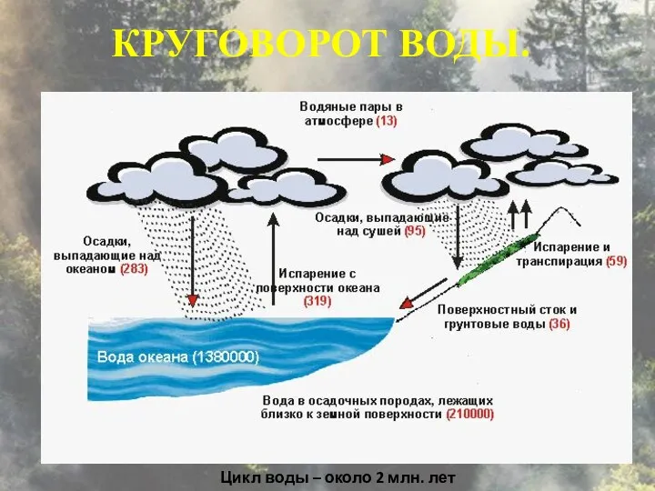 Цикл воды – около 2 млн. лет КРУГОВОРОТ ВОДЫ.