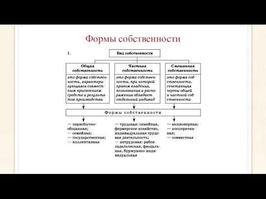 Формы собственности