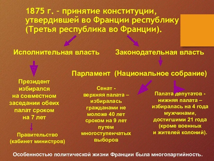 1875 г. – принятие конституции, утвердившей во Франции республику (Третья