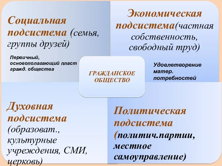 Первичный, основополагающий пласт гражд. общества Удовлетворение матер. потребностей