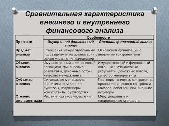 Сравнительная характеристика внешнего и внутреннего финансового анализа