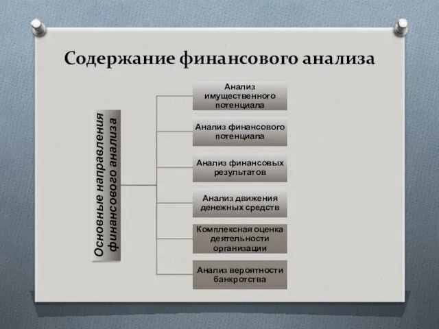 Содержание финансового анализа