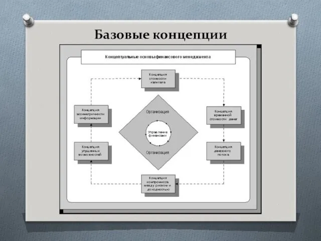 Базовые концепции финансового менеджмента