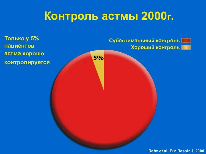 Контроль астмы 2000г. Субоптимальный контроль Хороший контроль Только у 5%