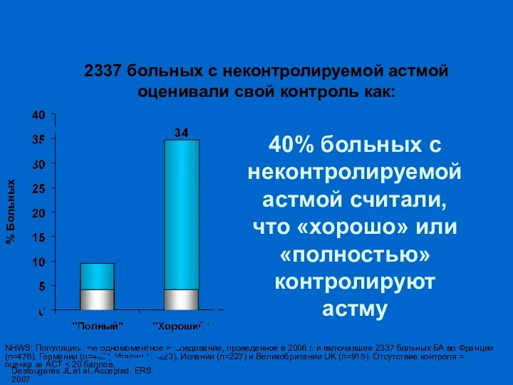 Больные переоценивают свой контроль над БА Desfougeres JL et al.