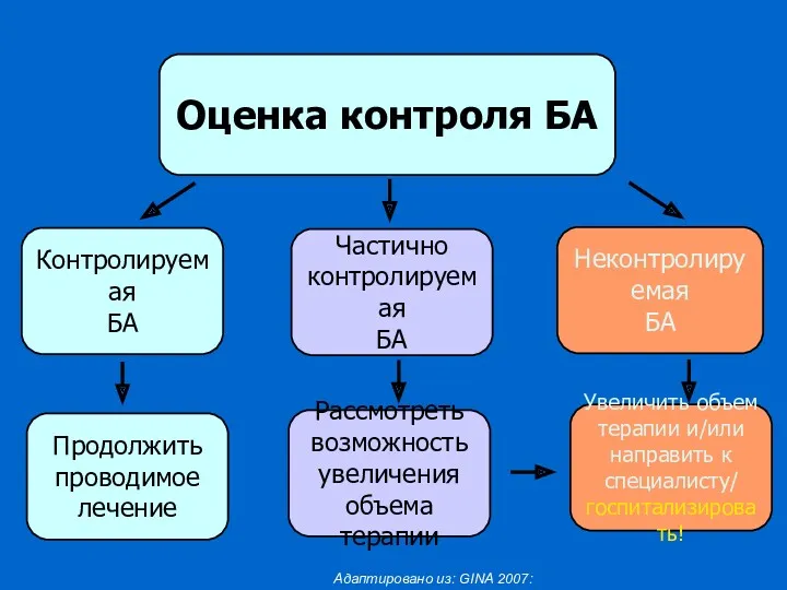 Оценка контроля БА Контролируемая БА Частично контролируемая БА Неконтролируемая БА