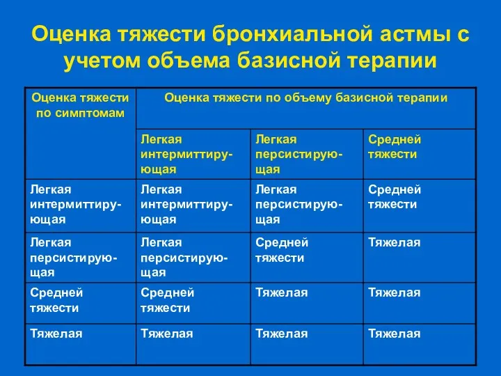 Оценка тяжести бронхиальной астмы с учетом объема базисной терапии