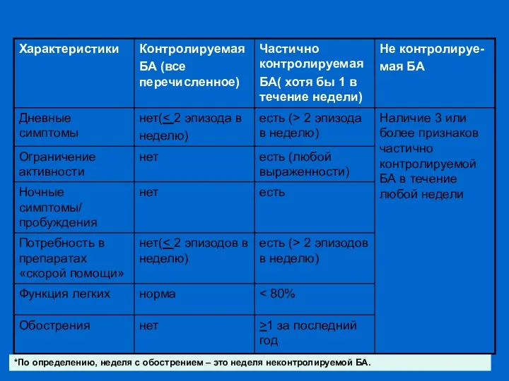 GINA 2007: Уровни контроля над БА *По определению, неделя с обострением – это неделя неконтролируемой БА.