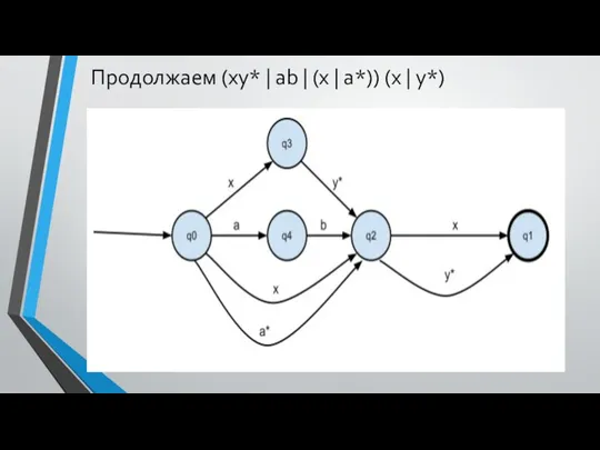 Продолжаем (xy* | ab | (x | a*)) (x | y*)