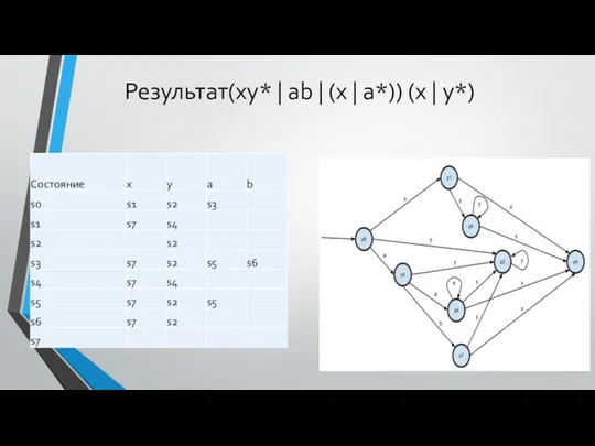 Результат(xy* | ab | (x | a*)) (x | y*)