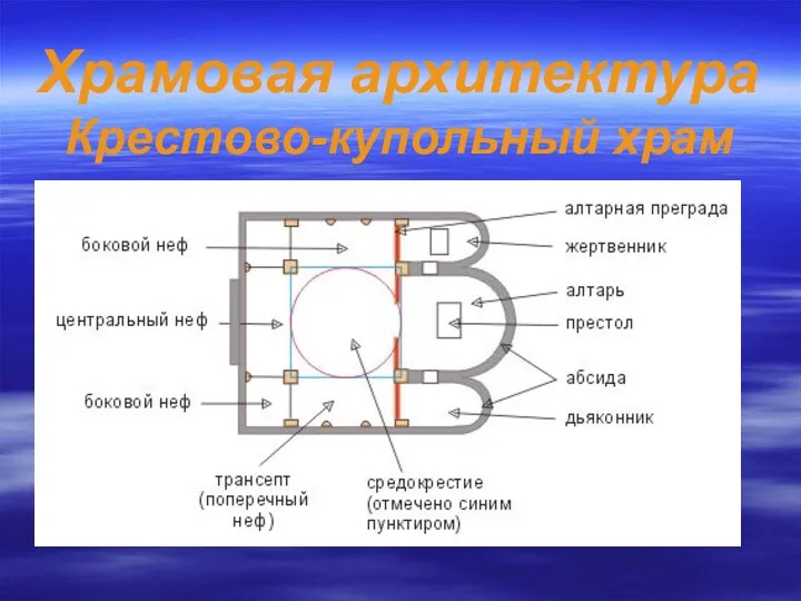 Храмовая архитектура Крестово-купольный храм