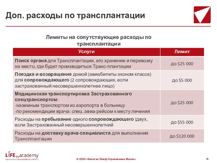 Доп. расходы по трансплантации Лимиты на сопутствующие расходы по трансплантации