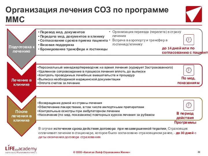 Организация лечения СОЗ по программе ММС Организация переезда (перелета) в