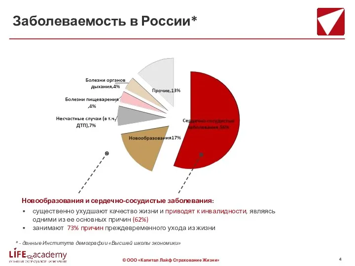 Заболеваемость в России* Новообразования и сердечно-сосудистые заболевания: * - данные