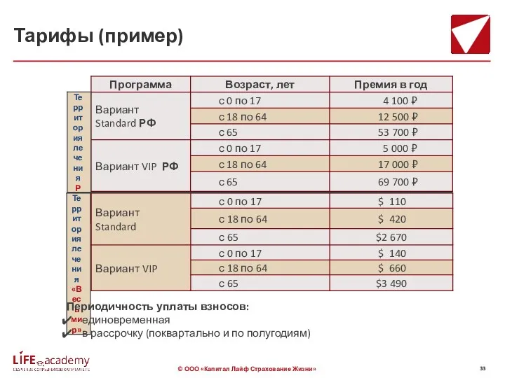 Тарифы (пример) Периодичность уплаты взносов: единовременная в рассрочку (поквартально и по полугодиям)