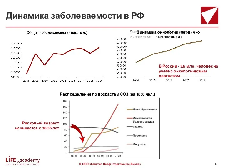 Динамика заболеваемости в РФ Рисковый возраст начинается с 30-35 лет