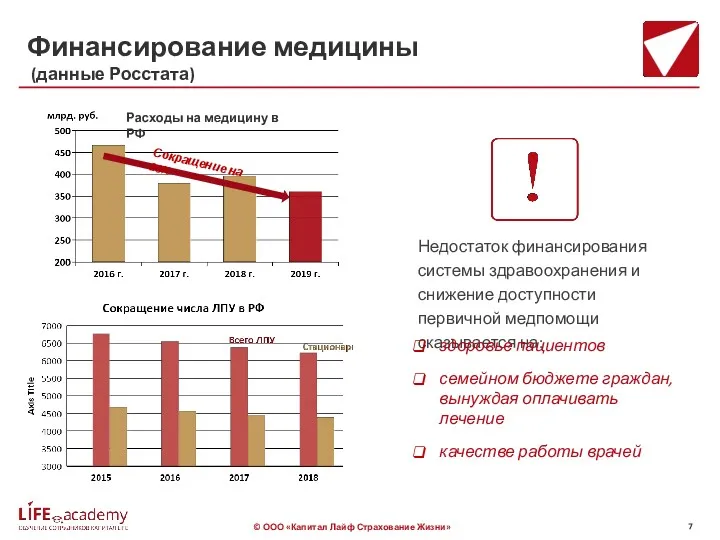 Финансирование медицины (данные Росстата) Расходы на медицину в РФ Сокращение