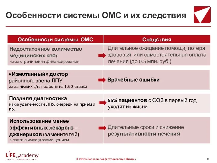 Особенности системы ОМС и их следствия