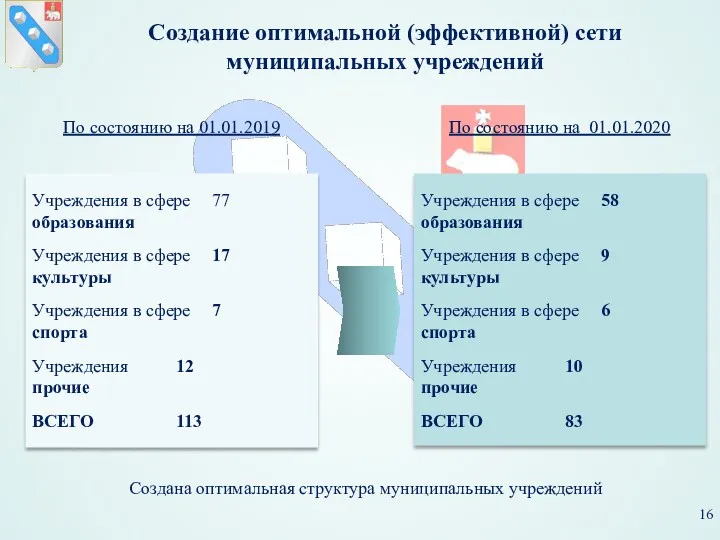 Создание оптимальной (эффективной) сети муниципальных учреждений По состоянию на 01.01.2020