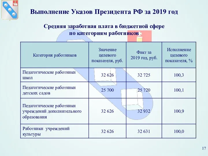 Выполнение Указов Президента РФ за 2019 год Средняя заработная плата в бюджетной сфере по категориям работников