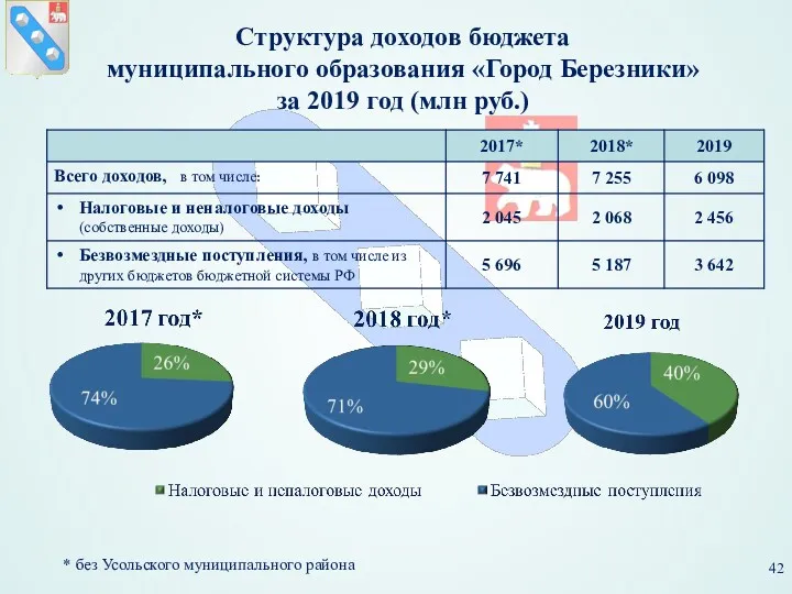 Структура доходов бюджета муниципального образования «Город Березники» за 2019 год