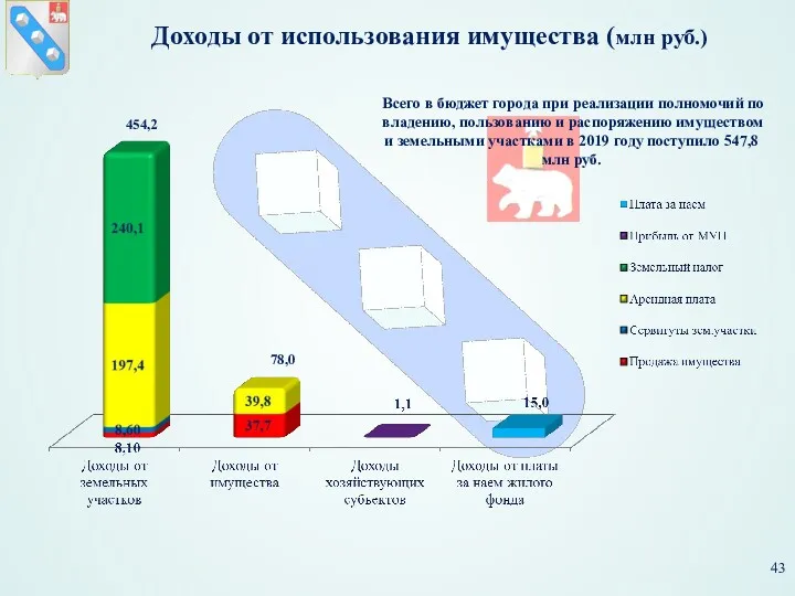 Доходы от использования имущества (млн руб.) Всего в бюджет города