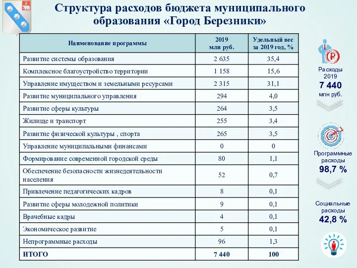 Структура расходов бюджета муниципального образования «Город Березники» Расходы 2019 7