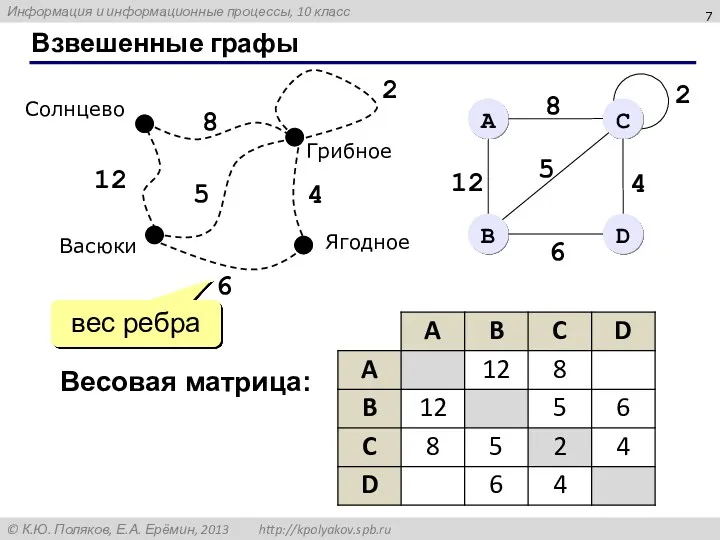 Взвешенные графы 12 8 2 5 4 6 Весовая матрица: вес ребра