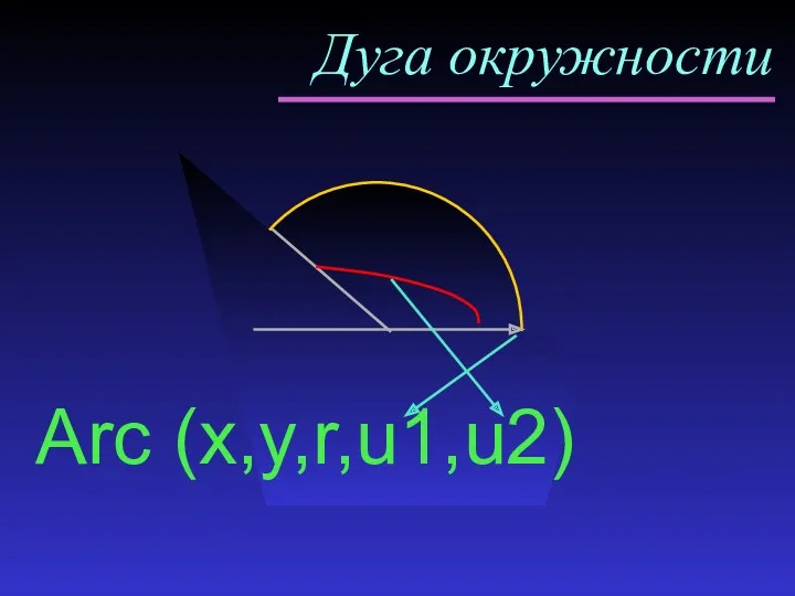Дуга окружности Arc (x,y,r,u1,u2)