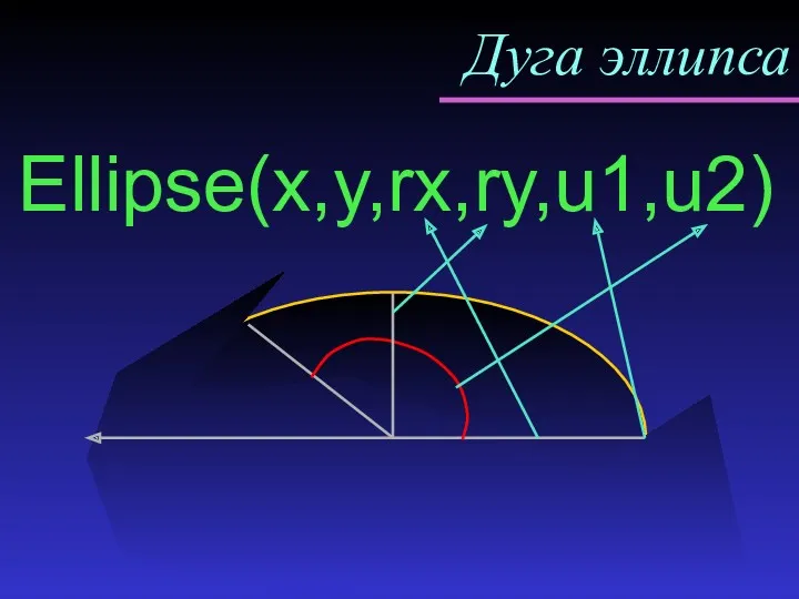 Дуга эллипса Ellipse(x,y,rx,ry,u1,u2) Rx