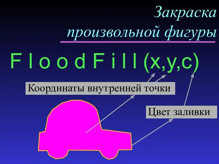 Закраска произвольной фигуры F l o o d F i l l (x,y,c)