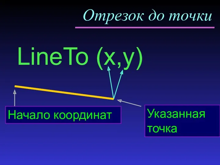 Отрезок до точки LineTo (x,y) Начало координат Указанная точка