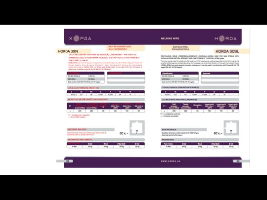 DRUT SPAWALNICZY HORDA 309L Klasyfikacja Dopuszczenia ANALIZA CHEMICZNA DRUTU (%)