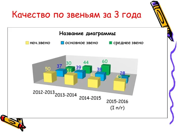 Качество по звеньям за 3 года