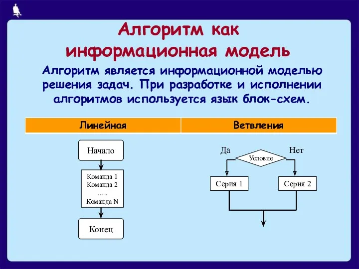 Алгоритм как информационная модель Алгоритм является информационной моделью решения задач.