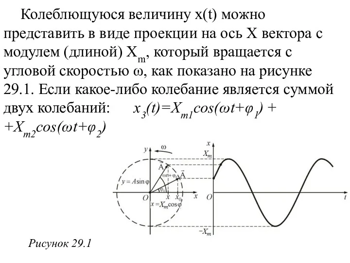 Колеблющуюся величину x(t) можно представить в виде проекции на ось X вектора c