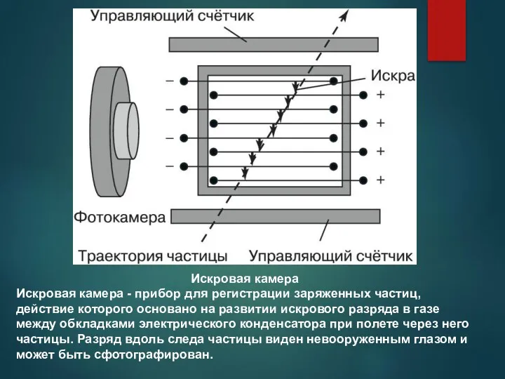 Искровая камера Искровая камера - прибор для регистрации заряженных частиц,