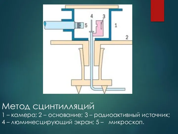 Метод сцинтилляций 1 – камера; 2 – основание; 3 –