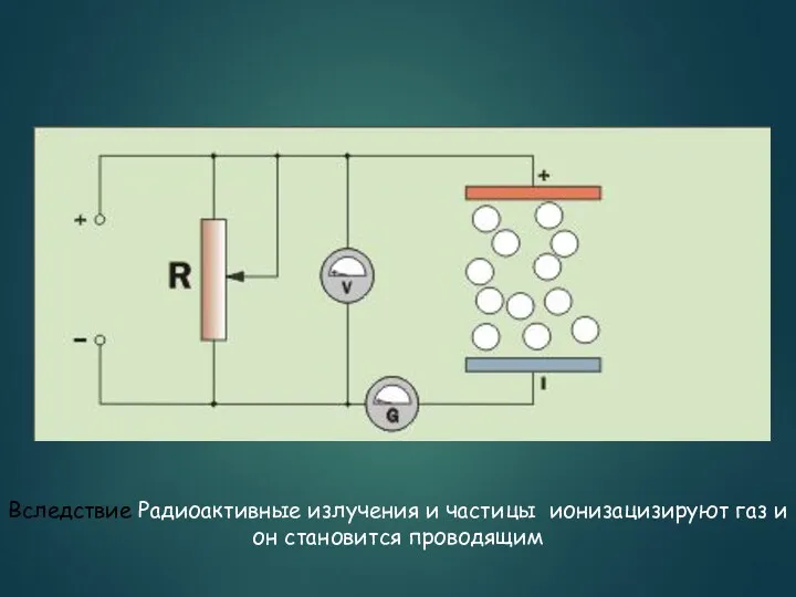 Вследствие Радиоактивные излучения и частицы ионизацизируют газ и он становится проводящим