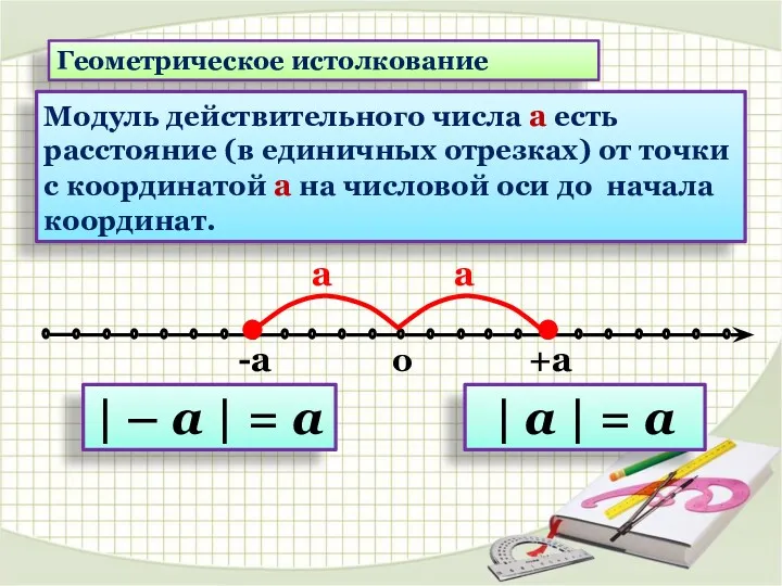 Геометрическое истолкование 0 -а +а а а | – а