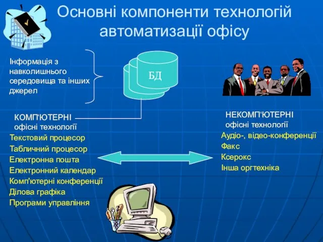 Основні компоненти технологій автоматизації офісу Інформація з навколишнього середовища та