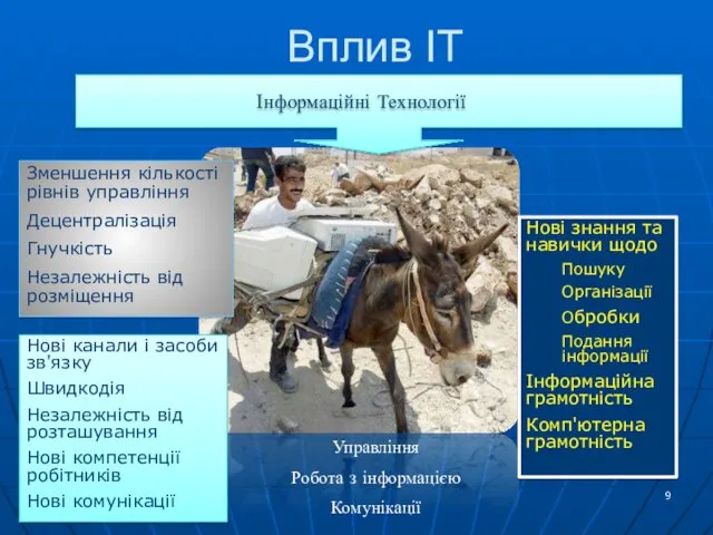 Вплив ІТ Управління Робота з інформацією Комунікації Зменшення кількості рівнів