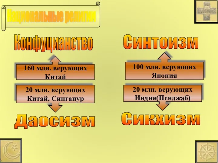 Конфуцианство Национальные религии Даосизм Сикхизм Синтоизм 100 млн. верующих Япония