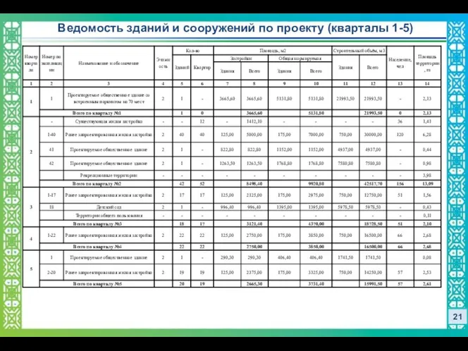 21 Ведомость зданий и сооружений по проекту (кварталы 1-5)