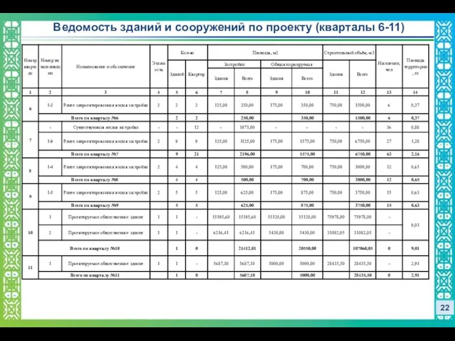 22 Ведомость зданий и сооружений по проекту (кварталы 6-11)